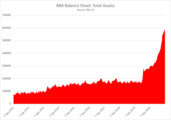 RBA balance sheet